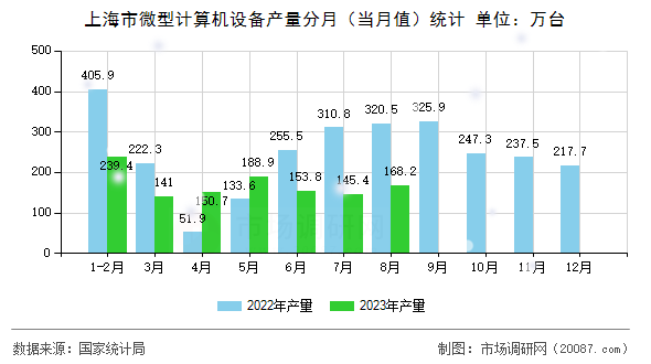 上海市微型计算机设备产量分月（当月值）统计
