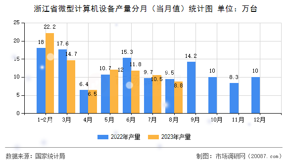 浙江省微型计算机设备产量分月(当月值)统计图 浙江省微型计算机设备产量分月(当月值)统计图