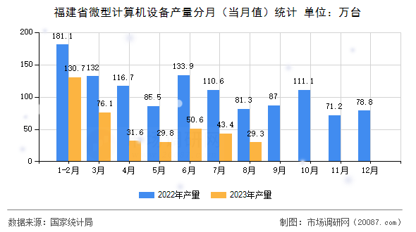 福建省微型计算机设备产量分月（当月值）统计