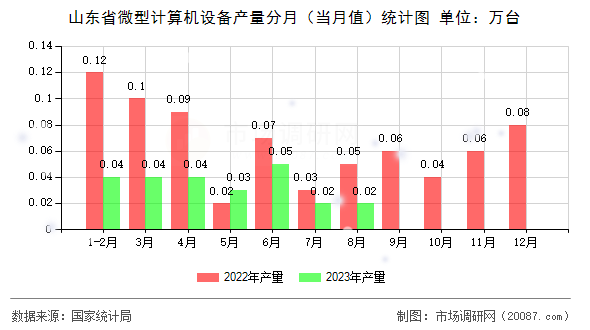 山东省微型计算机设备产量分月（当月值）统计图