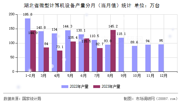湖北省微型计算机设备产量分月（当月值）统计