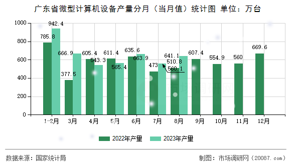 广东省微型计算机设备产量分月（当月值）统计图