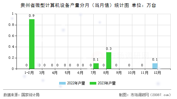 贵州省微型计算机设备产量分月（当月值）统计图