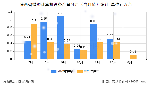 陕西省微型计算机设备产量分月（当月值）统计