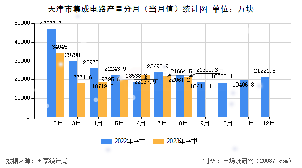 天津市集成电路产量分月(当月值)统计图 天津市集成电路产量分月(当月值)统计图