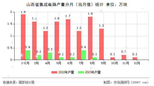 山西省集成电路产量分月（当月值）统计