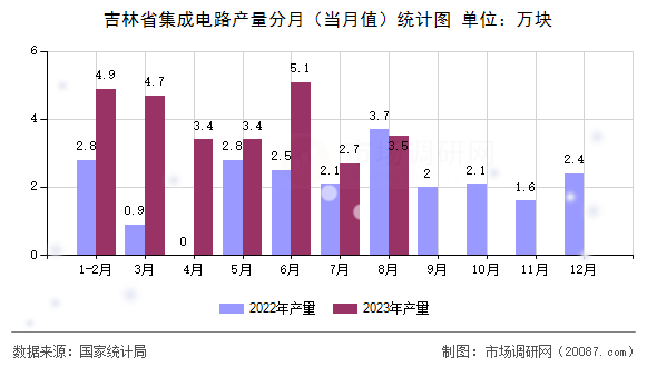 吉林省集成电路产量分月（当月值）统计图