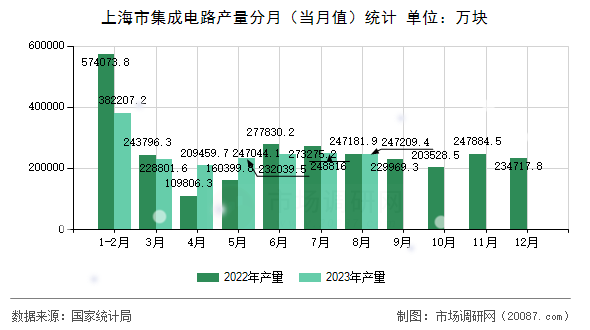 上海市集成电路产量分月（当月值）统计