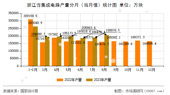 浙江省集成电路产量分月（当月值）统计图