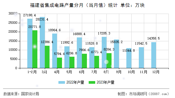 福建省集成电路产量分月（当月值）统计