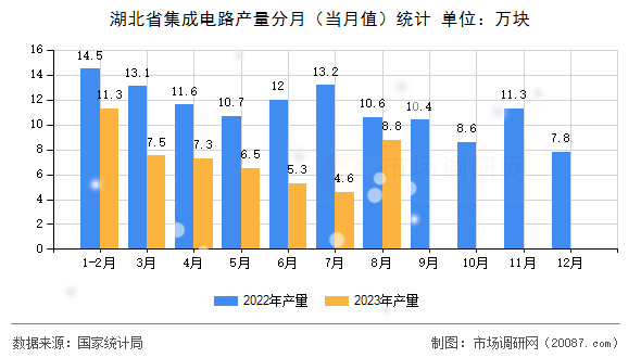 湖北省集成电路产量分月（当月值）统计