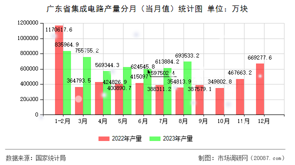 广东省集成电路产量分月(当月值)统计图 广东省集成电路产量分月(当月值)统计图