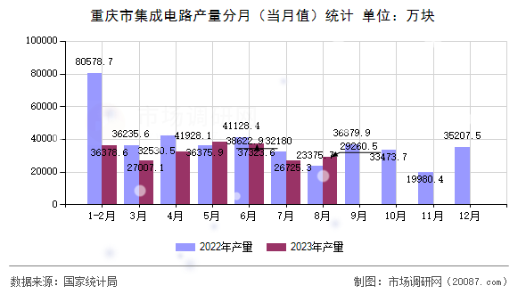 重庆市集成电路产量分月（当月值）统计