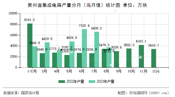 贵州省集成电路产量分月（当月值）统计图