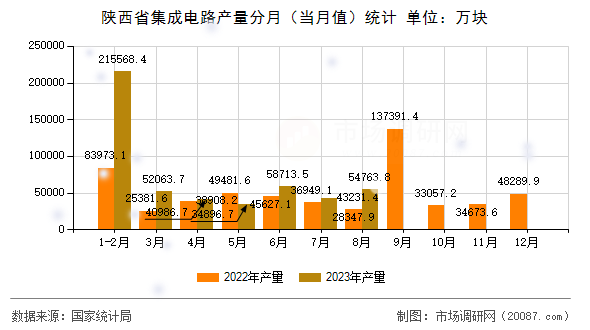 陕西省集成电路产量分月（当月值）统计