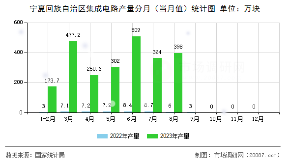 宁夏回族自治区集成电路产量分月（当月值）统计图