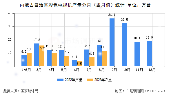 内蒙古自治区彩色电视机产量分月（当月值）统计