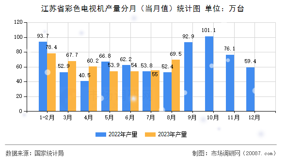 江苏省彩色电视机产量分月(当月值)统计图 江苏省彩色电视机产量分月(当月值)统计图