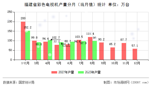 福建省彩色电视机产量分月（当月值）统计