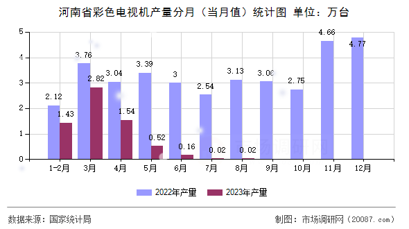 河南省彩色电视机产量分月(当月值)统计图 河南省彩色电视机产量分月(当月值)统计图