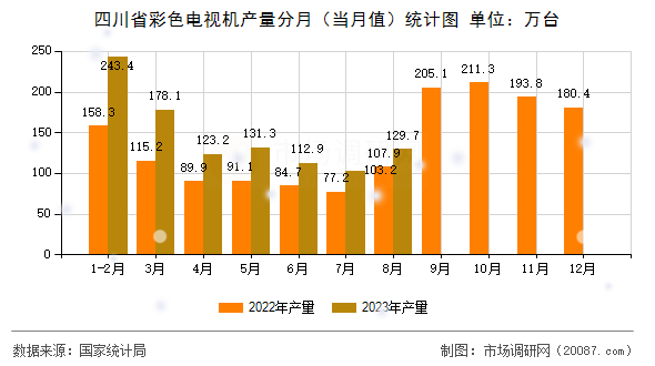 四川省彩色电视机产量分月(当月值)统计图 四川省彩色电视机产量分月(当月值)统计图