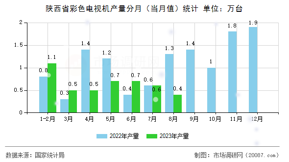 陕西省彩色电视机产量分月（当月值）统计