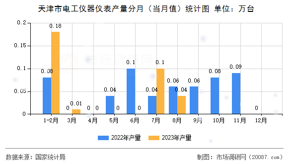 天津市电工仪器仪表产量分月（当月值）统计图
