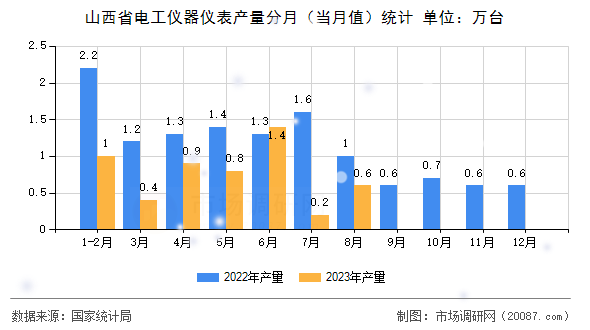 山西省电工仪器仪表产量分月（当月值）统计