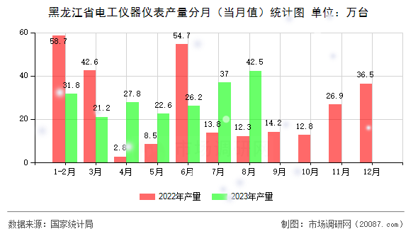黑龙江省电工仪器仪表产量分月（当月值）统计图