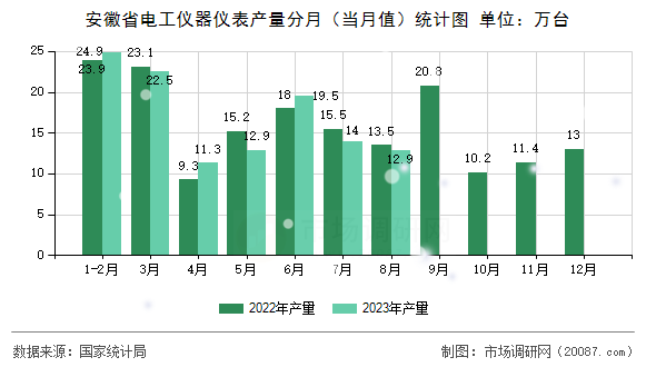 安徽省电工仪器仪表产量分月(当月值)统计图 安徽省电工仪器仪表产量分月(当月值)统计图