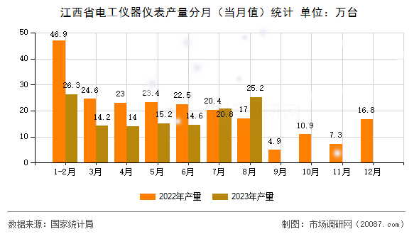 江西省电工仪器仪表产量分月（当月值）统计