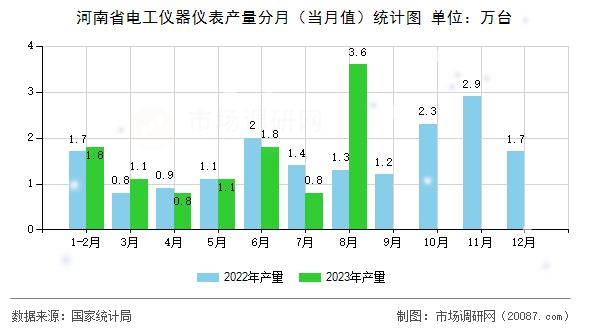 河南省电工仪器仪表产量分月(当月值)统计图 河南省电工仪器仪表产量分月(当月值)统计图