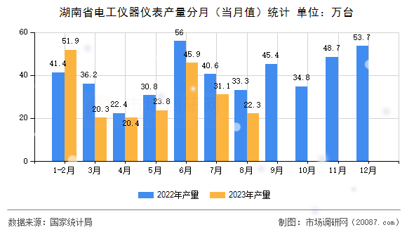 湖南省电工仪器仪表产量分月(当月值)统计 湖南省电工仪器仪表产量分月(当月值)统计