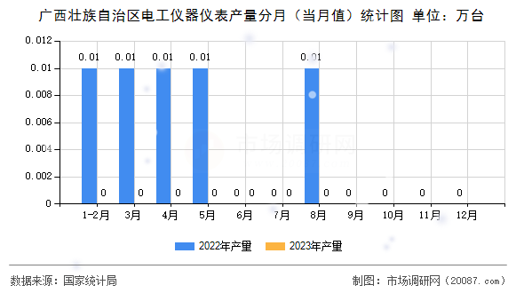 广西壮族自治区电工仪器仪表产量分月（当月值）统计图