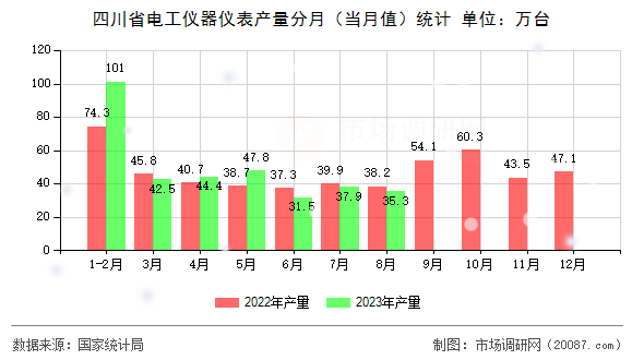 四川省电工仪器仪表产量分月（当月值）统计