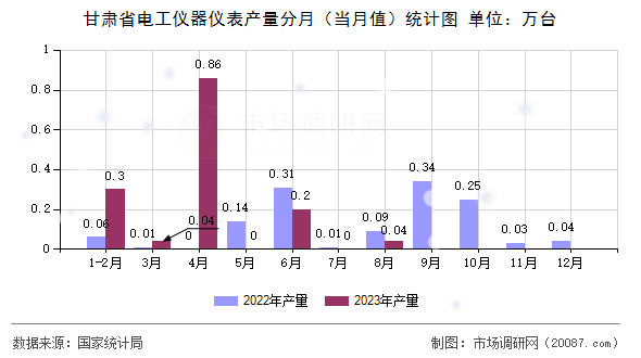 甘肃省电工仪器仪表产量分月（当月值）统计图