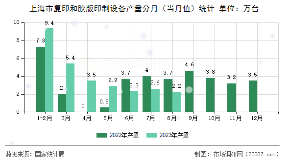 上海市复印和胶版印制设备产量分月（当月值）统计