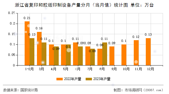 浙江省复印和胶版印制设备产量分月（当月值）统计图