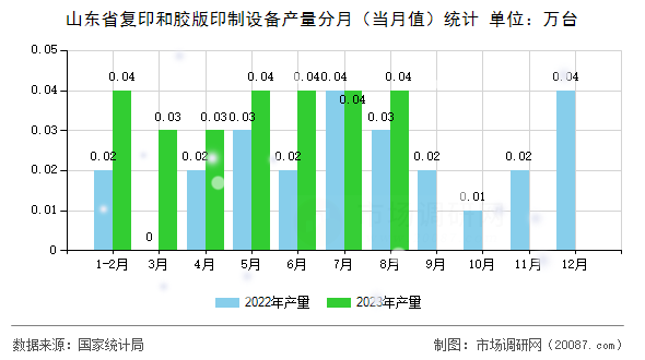 山东省复印和胶版印制设备产量分月(当月值)统计 山东省复印和胶版印制设备产量分月(当月值)统计