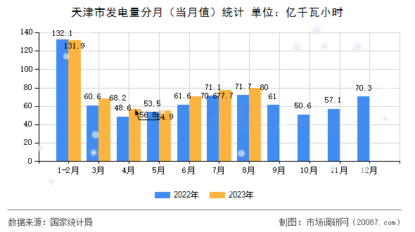 天津市发电量分月(当月值)统计 天津市发电量分月(当月值)统计