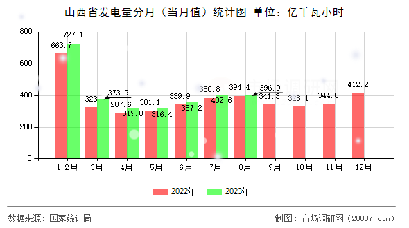山西省发电量分月(当月值)统计图 山西省发电量分月(当月值)统计图