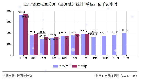 辽宁省发电量分月(当月值)统计 辽宁省发电量分月(当月值)统计