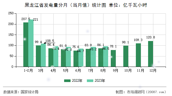 黑龙江省发电量分月(当月值)统计图 黑龙江省发电量分月(当月值)统计图