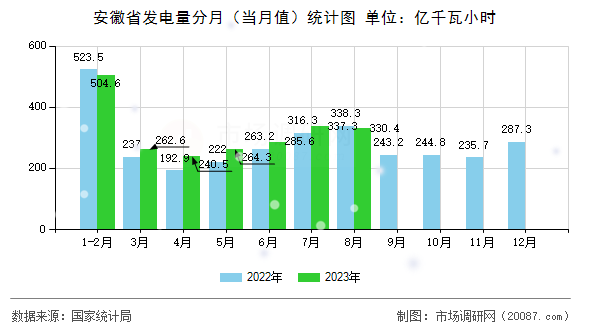 安徽省发电量分月(当月值)统计图 安徽省发电量分月(当月值)统计图