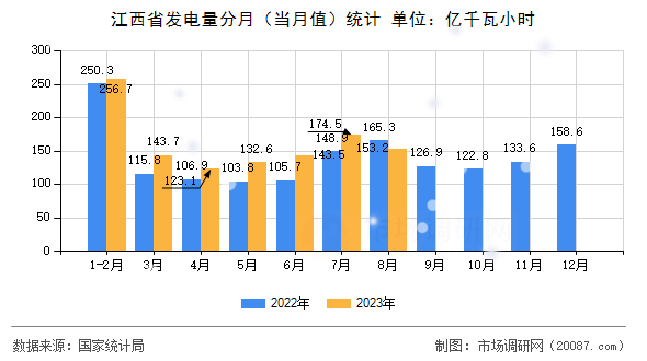 江西省发电量分月（当月值）统计