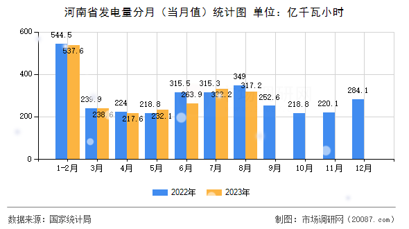 河南省发电量分月(当月值)统计图 河南省发电量分月(当月值)统计图