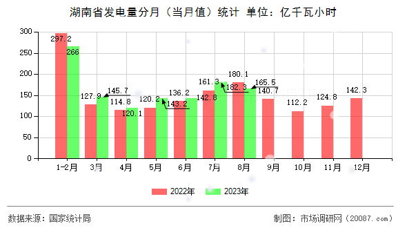 湖南省发电量分月(当月值)统计 湖南省发电量分月(当月值)统计