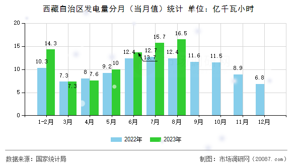 西藏自治区发电量分月（当月值）统计