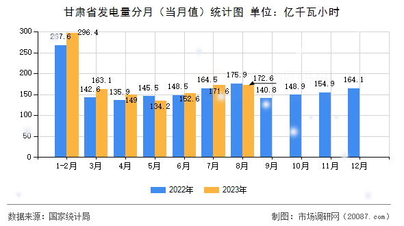 甘肃省发电量分月(当月值)统计图 甘肃省发电量分月(当月值)统计图