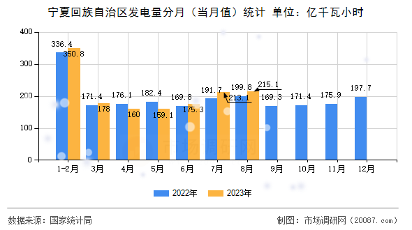 宁夏回族自治区发电量分月(当月值)统计 宁夏回族自治区发电量分月(当月值)统计